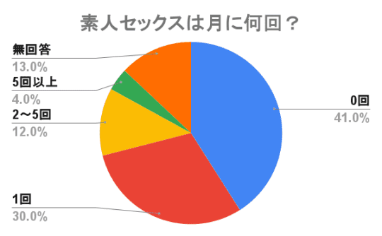 素人とやりたい　セックス　頻度