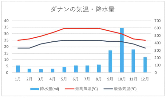 ダナンの気候