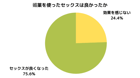 媚薬の満足度アンケート