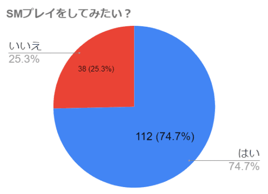 SMプレイに興味を持っている男女