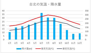 台北の気温・降水量グラフ