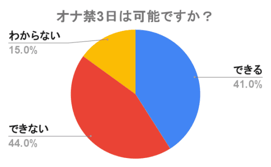 オナ禁 3日 できる