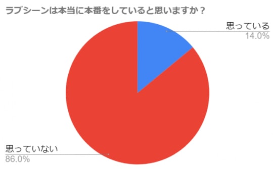 ラブシーンは本当に本番をしていると思いますか？