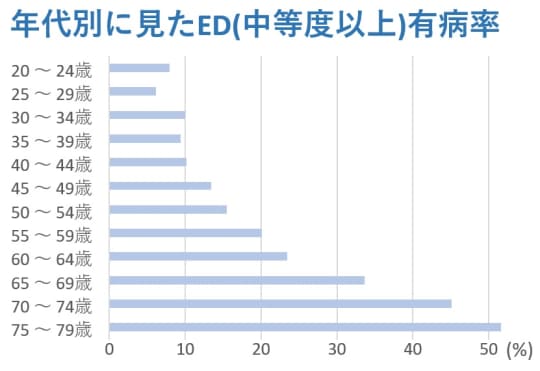 連代別ED患者割合グラフ