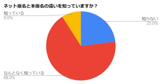 ネット指名　本指名　グラフ