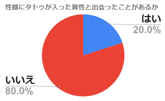 性器にタトゥが入った異性と出会ったことがあるか