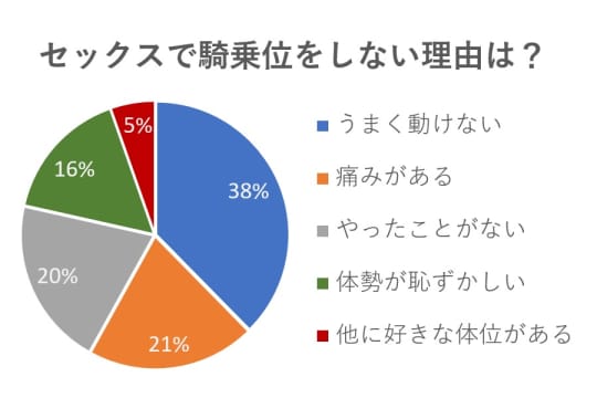 騎乗位をしない理由グラフ