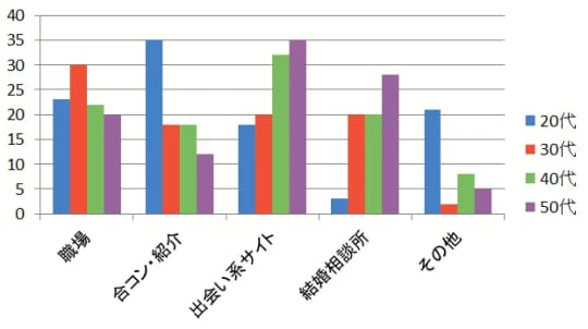 棒グラフ　出会いを見つけるにはどうする？