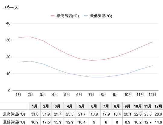 パースの気温