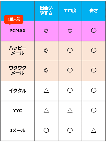 出会い系サイトの早見表