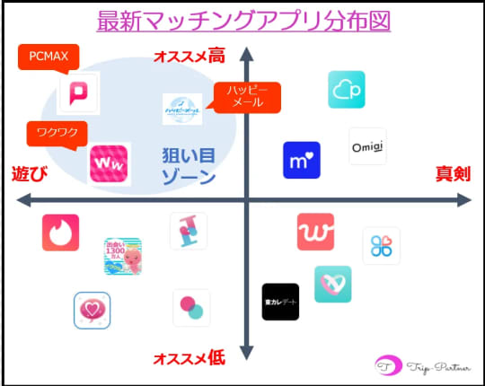 最新マッチングアプリ分布図