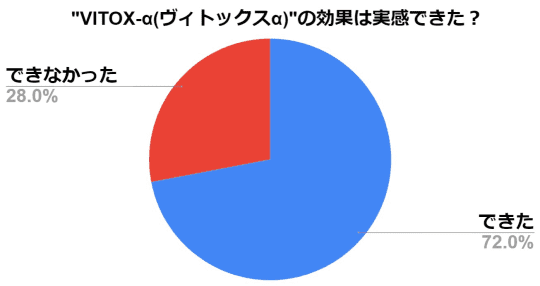 ヴィトックスα