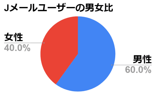 円グラフ