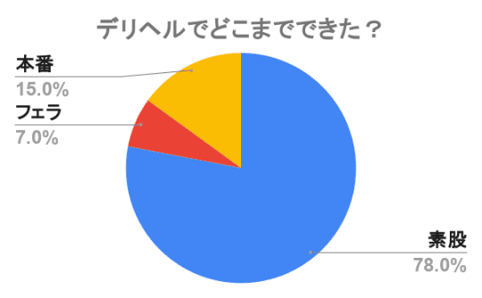 デリヘル　どこまで　成功
