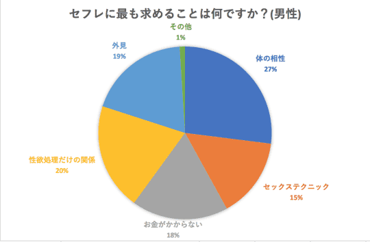 セフレに求めることはなんですか？