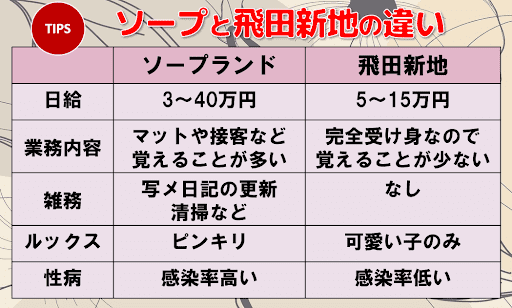 ソープと飛田新地の違い