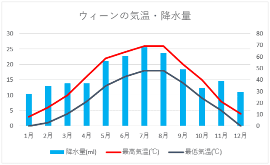 ウィーンの気候・降水量