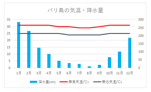 バリ島気候グラフ