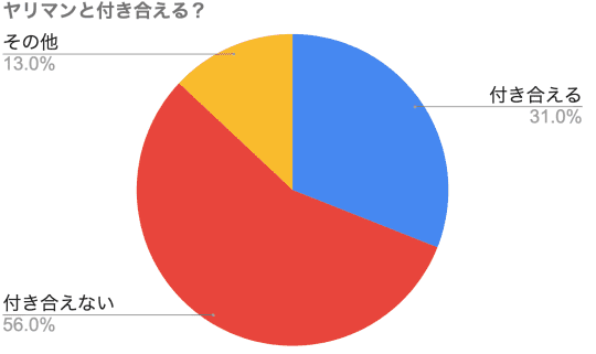 やりマンと付き合える？