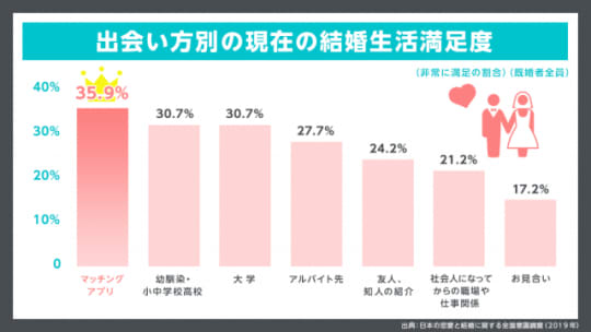 出会い方別の現在の結婚生活満足度