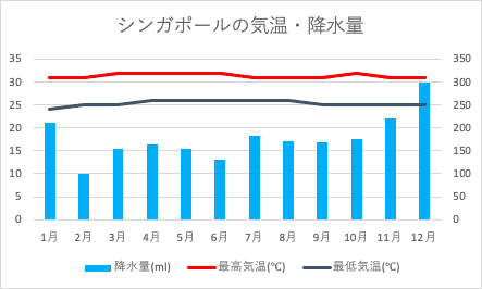 シンガポールの気候グラフ