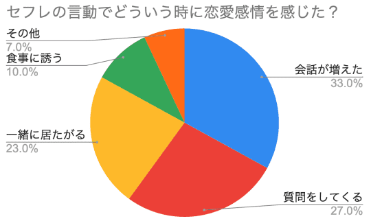 セフレから恋愛感情を感じた言動をアンケート