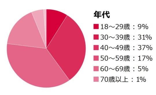 年代