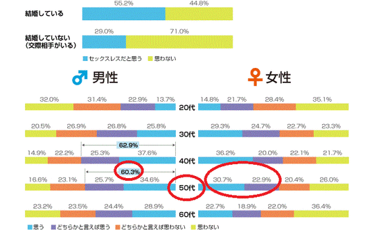 相模ゴム工業サイト「ニッポンのセックス」より引用(赤丸は筆者加筆)