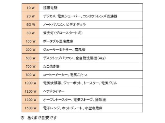 消費電力の目安表