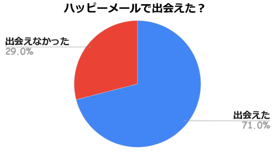 ハッピーメール