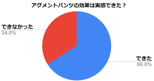 アンケート結果