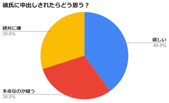 円グラフ