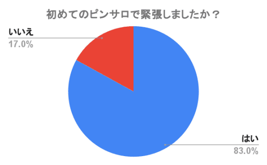 初めてのピンサロで緊張した確率