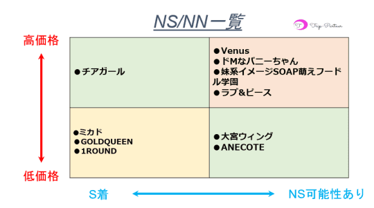 NN/NS情報