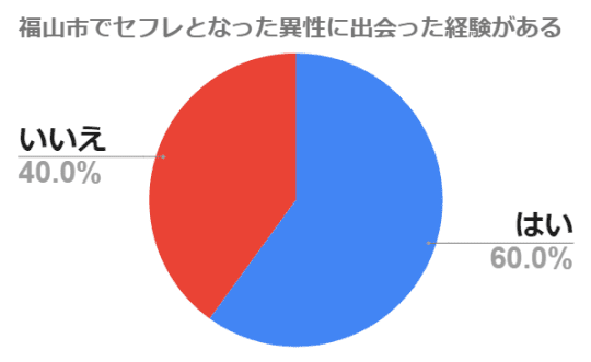 福山市でセフレとなった異性に出会った経験があるか