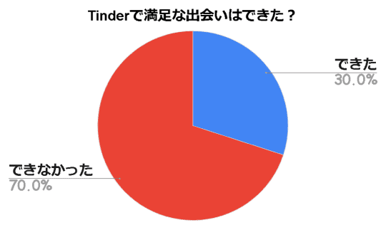 Tinderの満足度