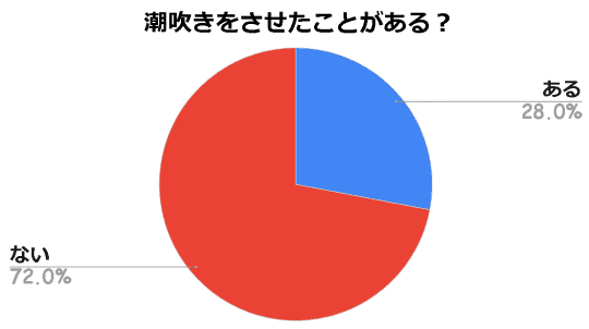 アンケート