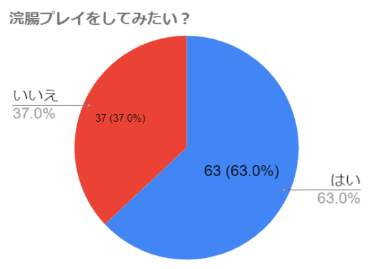 浣腸プレイに興味を持つ男女の割合