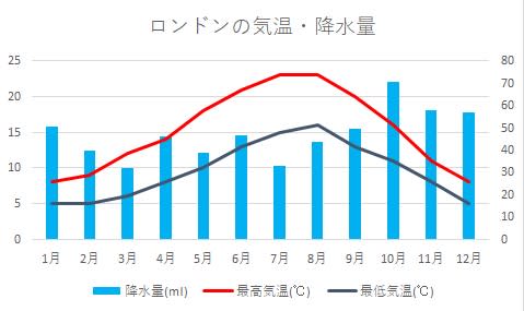 ロンドン気候グラフ