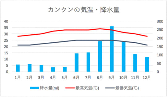 カンクンの気候