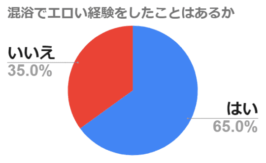 混浴でエロい経験をしたことはあるかのアンケート結果