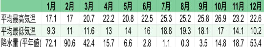 気温・降水量グラフ