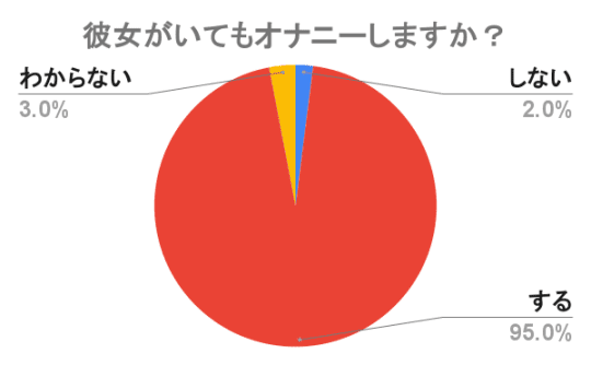 彼女いる　オナニー　割合