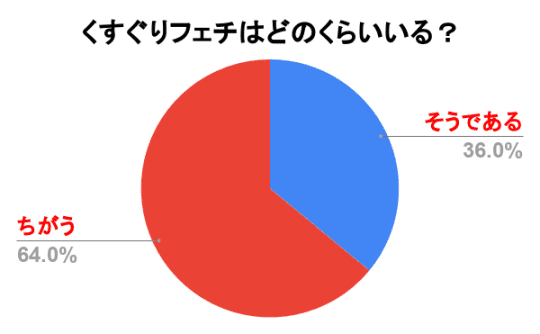 くすぐりフェチの割合