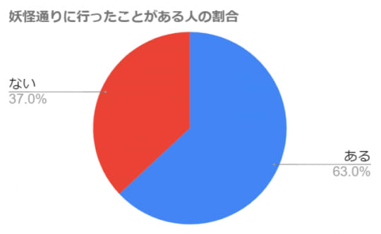 データ