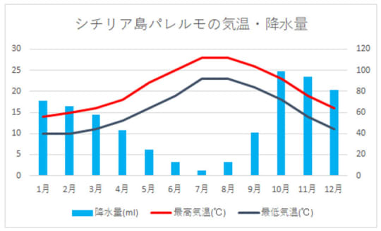 パレルモの気温グラフ