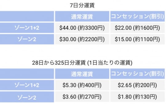 myki Pass運賃