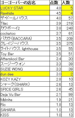 ソイカウボーイのゴーゴーバーをランキング化