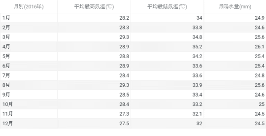 参照：クアラルンプール天気表　気象庁2016年