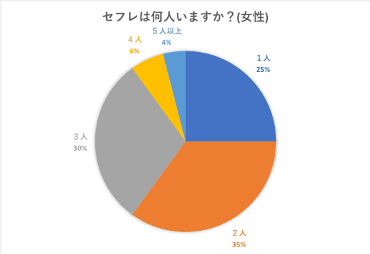 現在セフレは何人いますか？